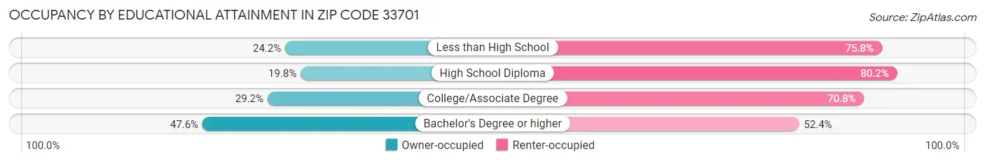 Occupancy by Educational Attainment in Zip Code 33701