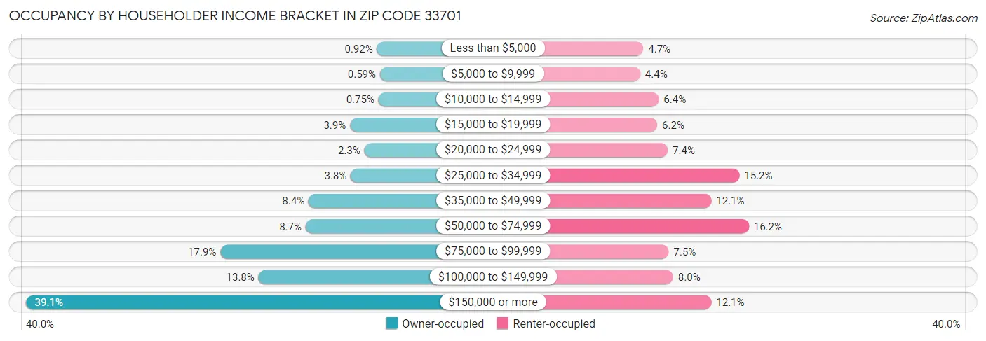 Occupancy by Householder Income Bracket in Zip Code 33701