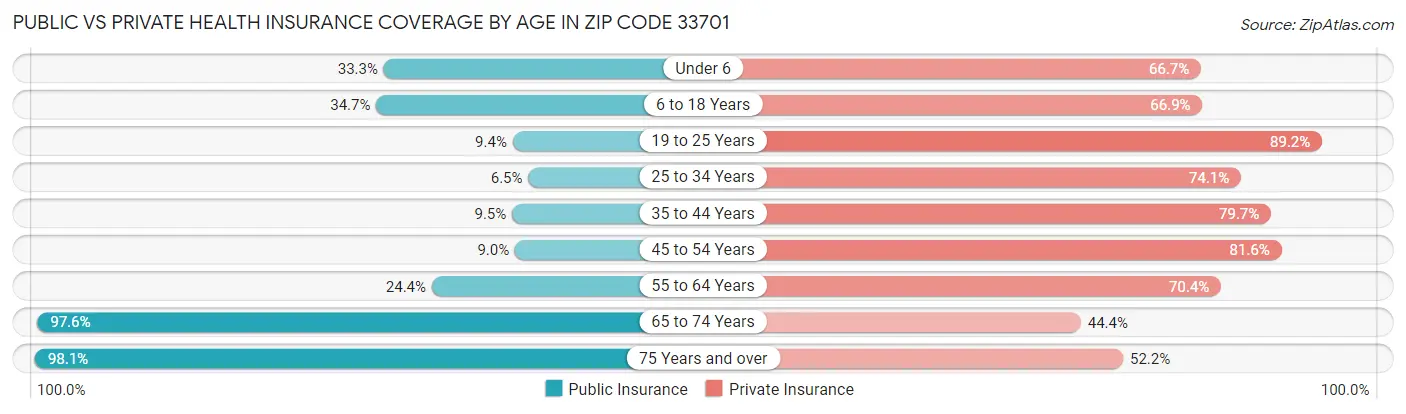 Public vs Private Health Insurance Coverage by Age in Zip Code 33701