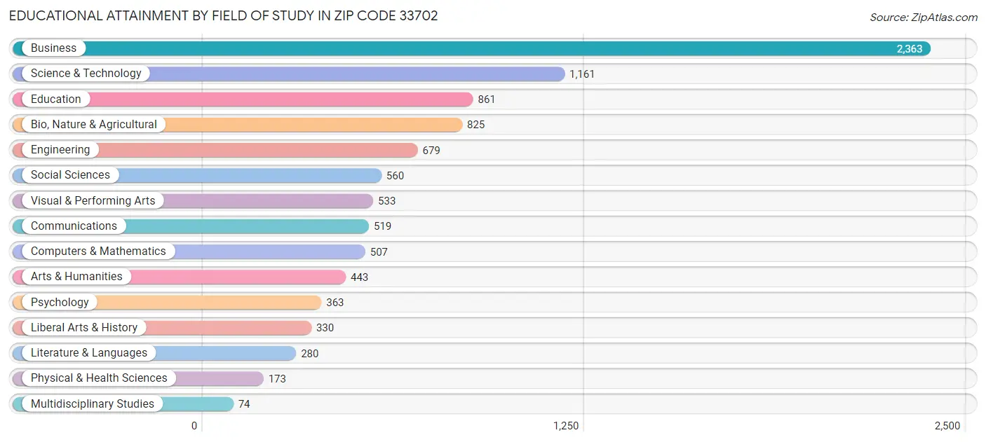 Educational Attainment by Field of Study in Zip Code 33702