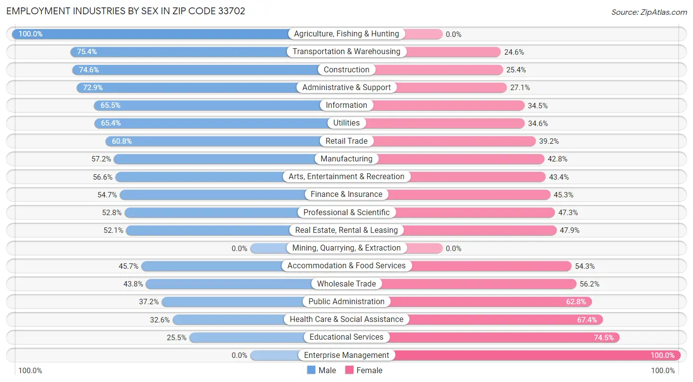 Employment Industries by Sex in Zip Code 33702