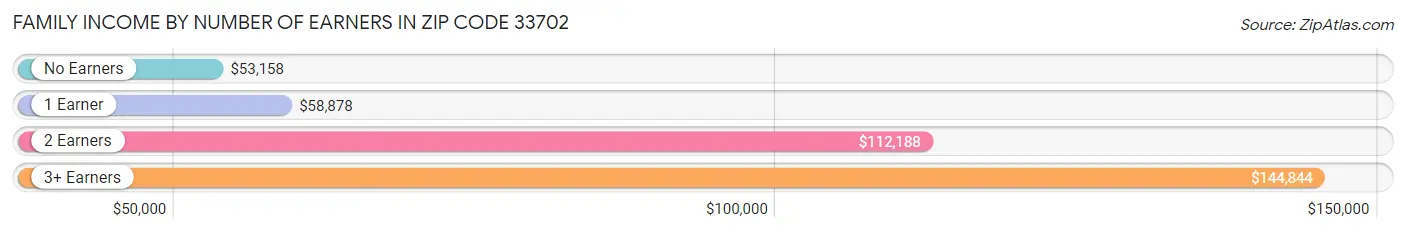 Family Income by Number of Earners in Zip Code 33702