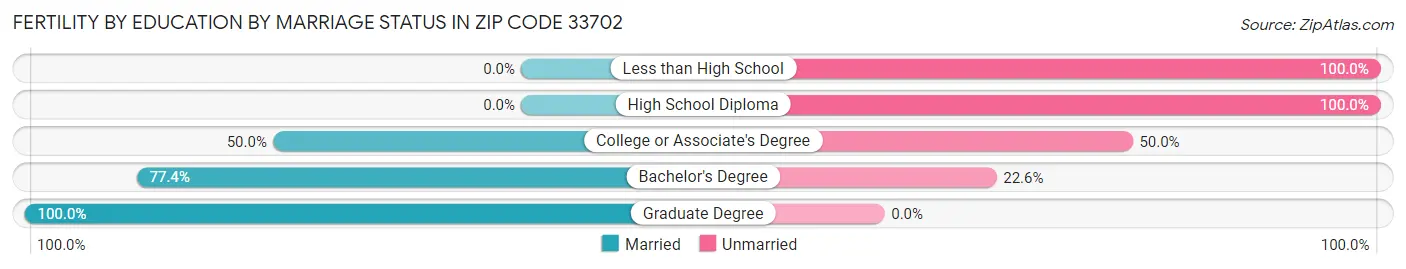 Female Fertility by Education by Marriage Status in Zip Code 33702