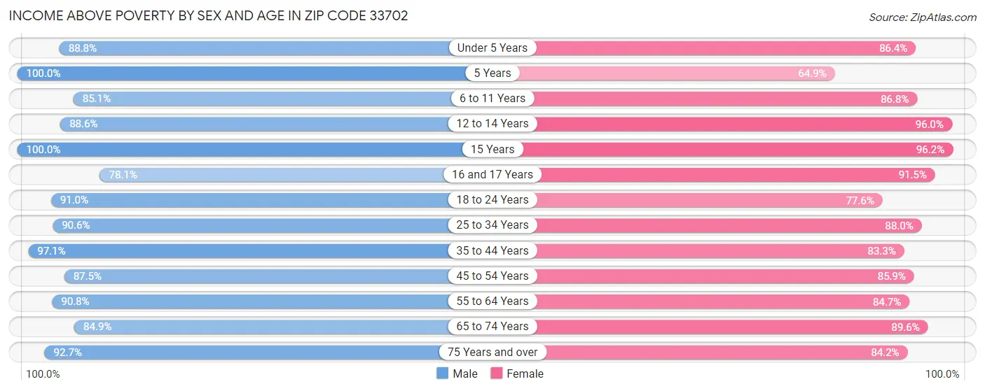 Income Above Poverty by Sex and Age in Zip Code 33702