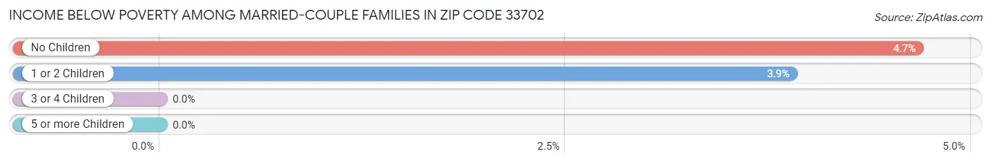 Income Below Poverty Among Married-Couple Families in Zip Code 33702