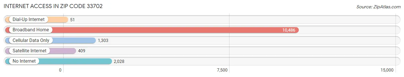 Internet Access in Zip Code 33702