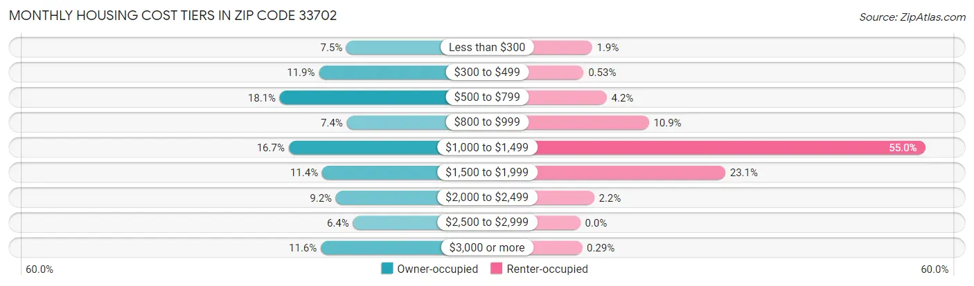 Monthly Housing Cost Tiers in Zip Code 33702