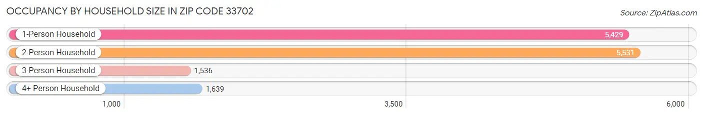 Occupancy by Household Size in Zip Code 33702