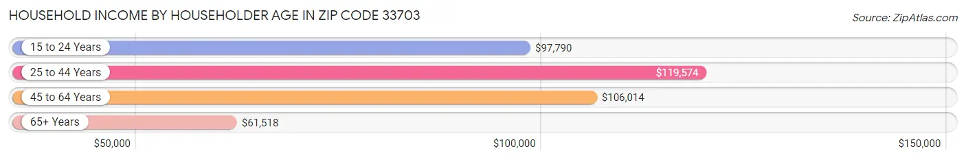 Household Income by Householder Age in Zip Code 33703