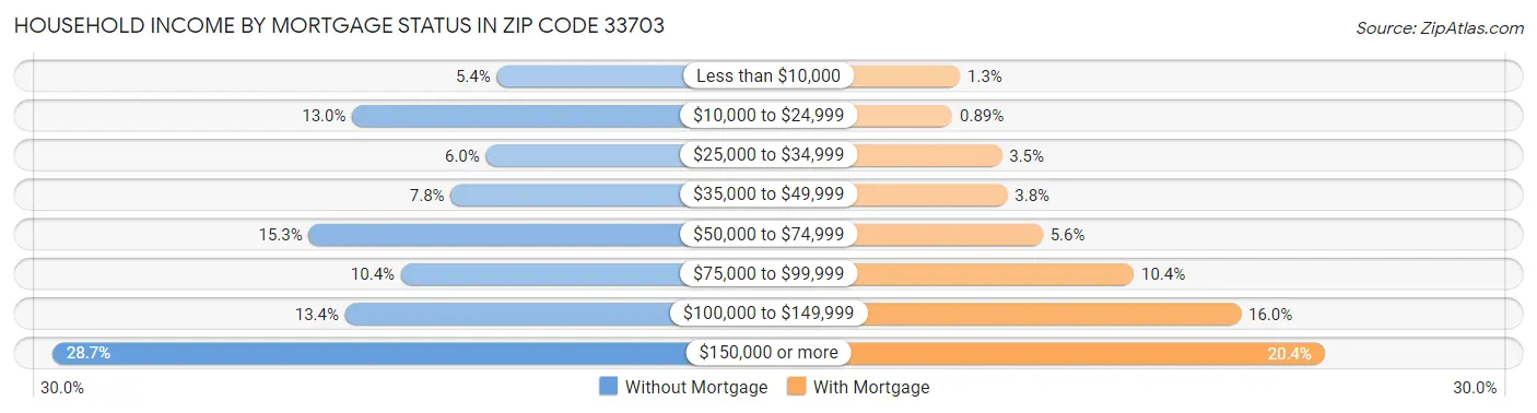 Household Income by Mortgage Status in Zip Code 33703