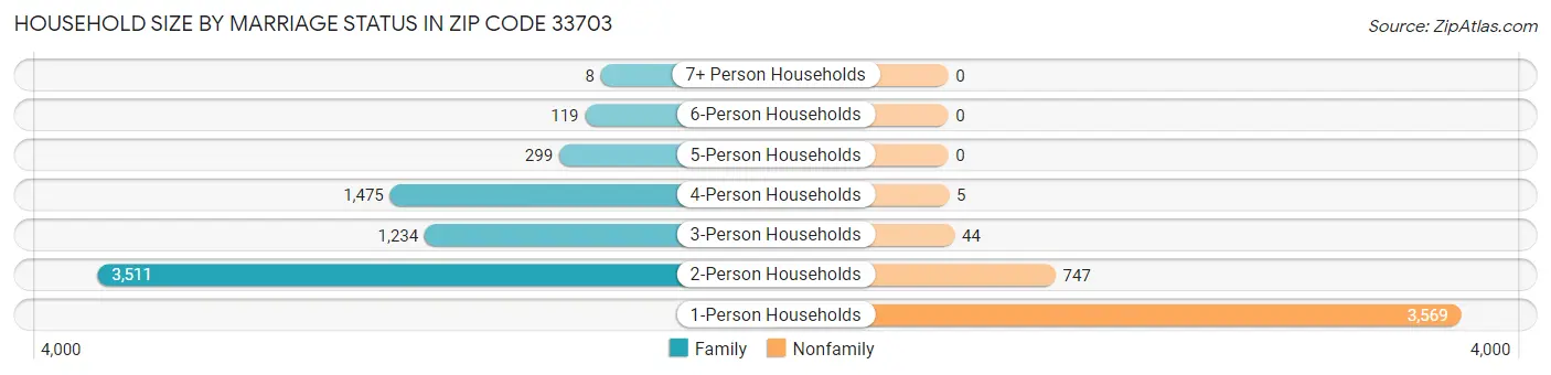 Household Size by Marriage Status in Zip Code 33703