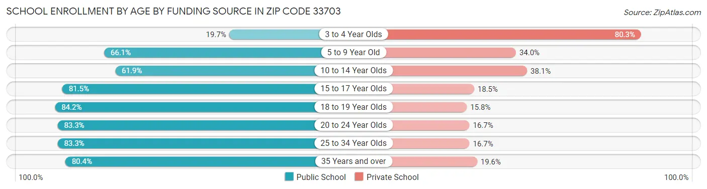 School Enrollment by Age by Funding Source in Zip Code 33703