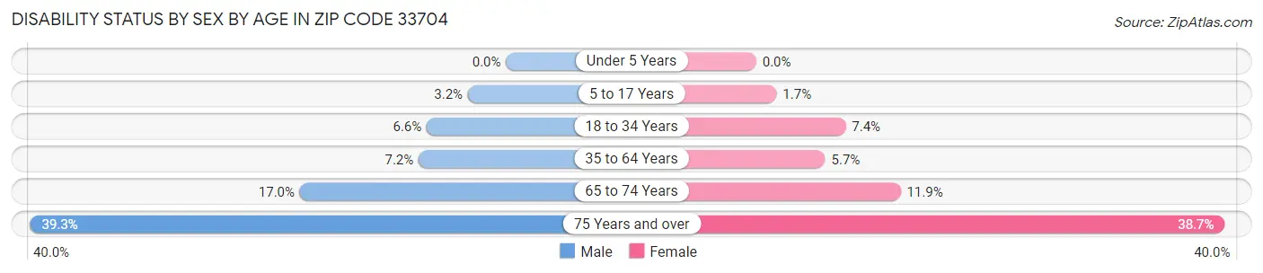 Disability Status by Sex by Age in Zip Code 33704