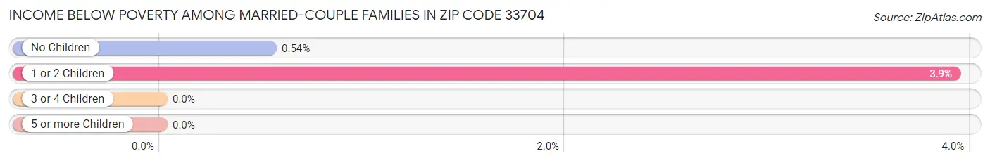 Income Below Poverty Among Married-Couple Families in Zip Code 33704