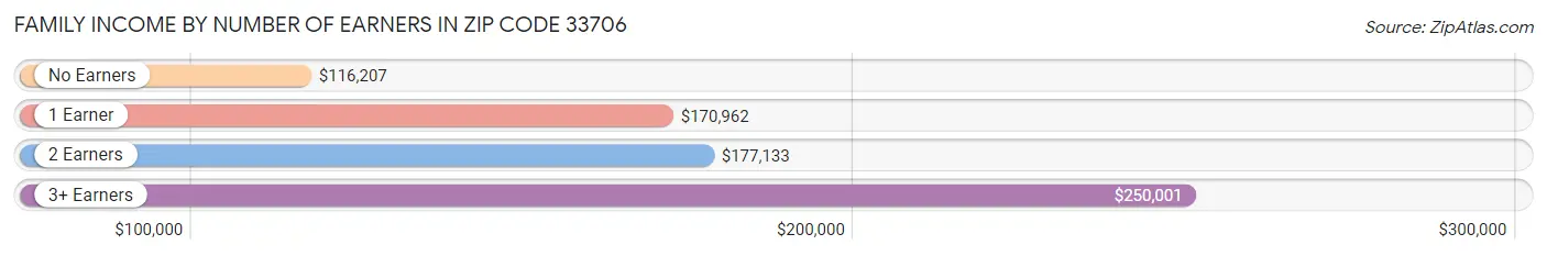 Family Income by Number of Earners in Zip Code 33706