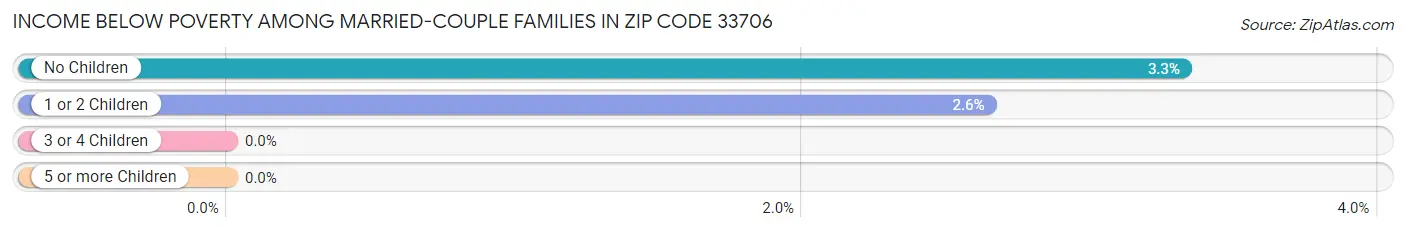 Income Below Poverty Among Married-Couple Families in Zip Code 33706