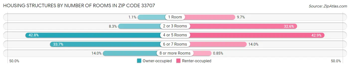 Housing Structures by Number of Rooms in Zip Code 33707