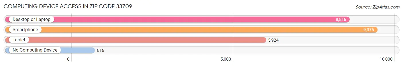 Computing Device Access in Zip Code 33709