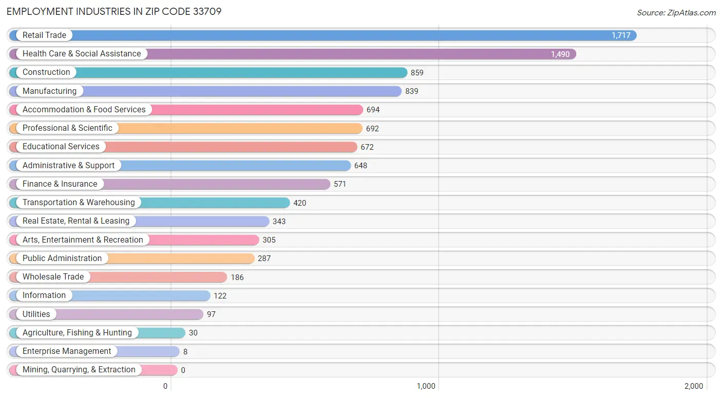 Employment Industries in Zip Code 33709