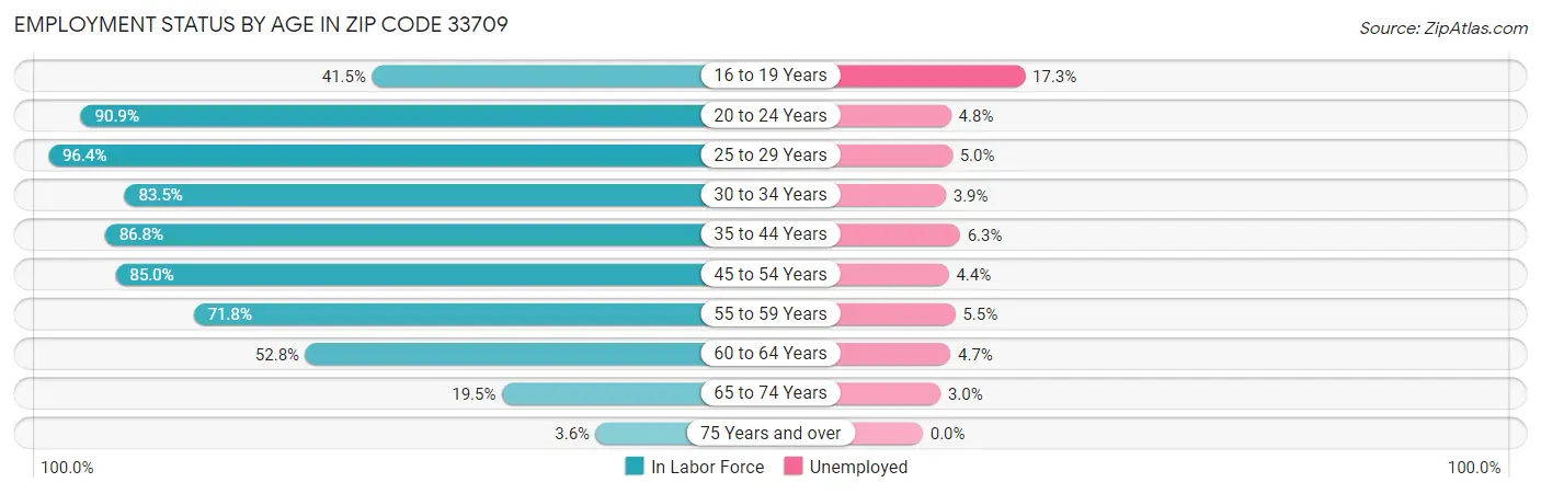 Employment Status by Age in Zip Code 33709