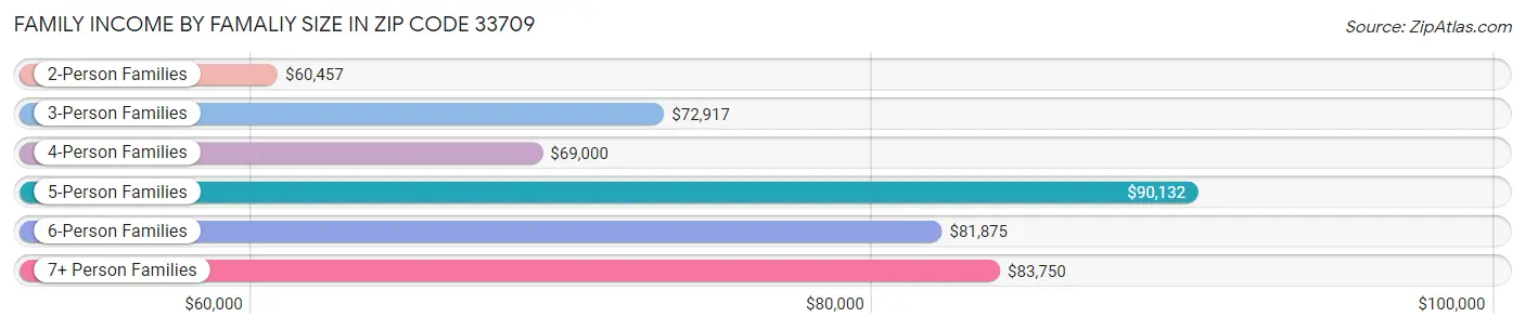 Family Income by Famaliy Size in Zip Code 33709