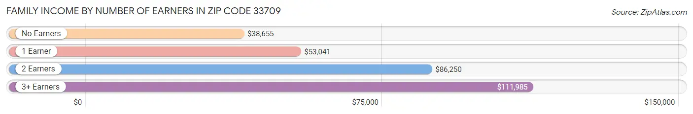 Family Income by Number of Earners in Zip Code 33709