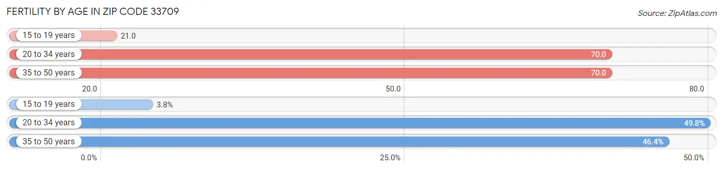 Female Fertility by Age in Zip Code 33709