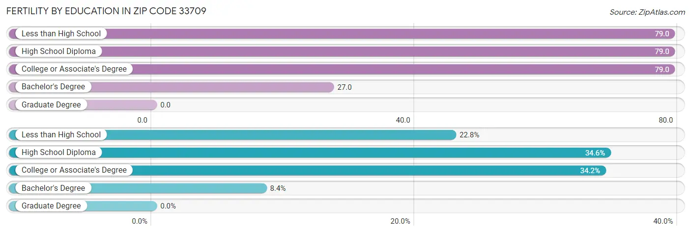 Female Fertility by Education Attainment in Zip Code 33709