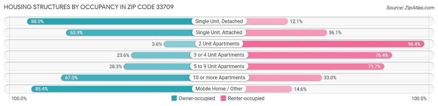 Housing Structures by Occupancy in Zip Code 33709