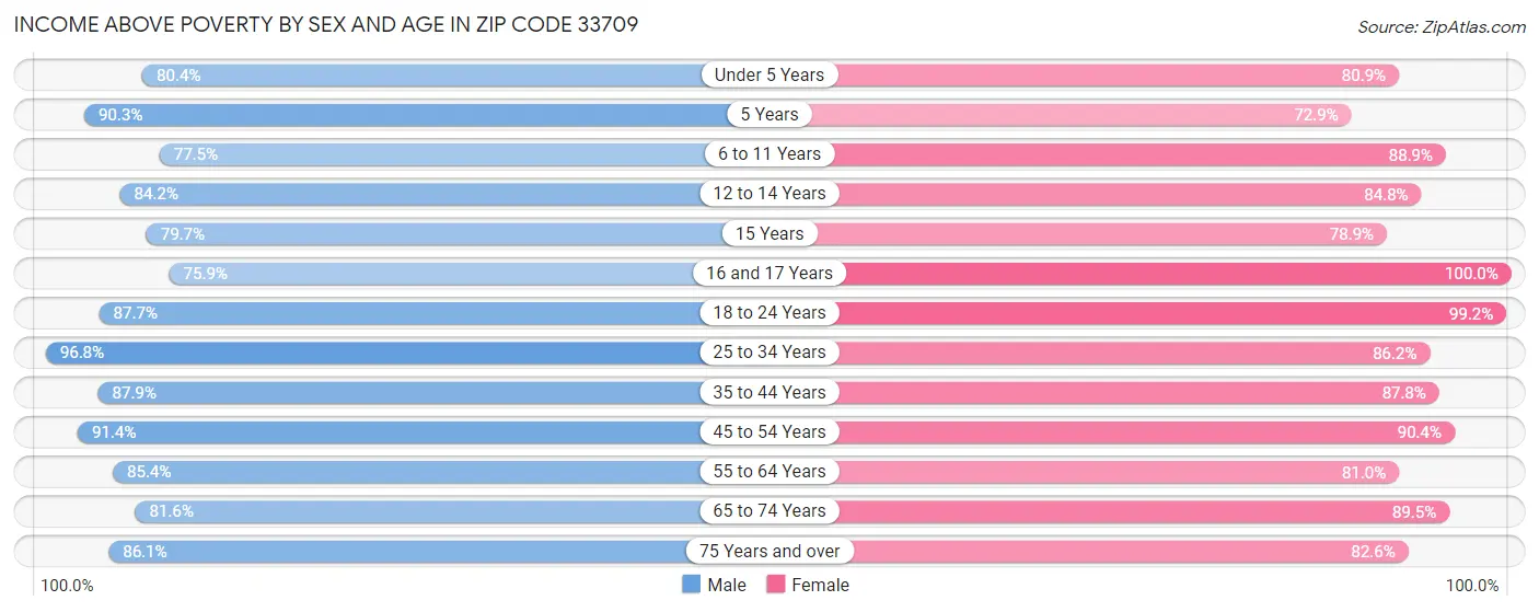 Income Above Poverty by Sex and Age in Zip Code 33709