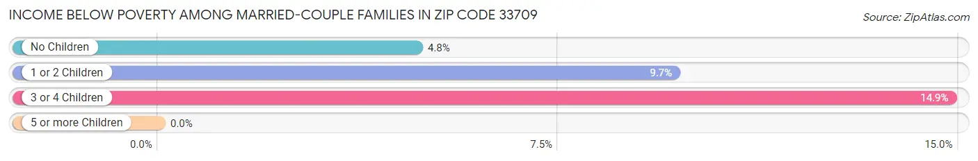 Income Below Poverty Among Married-Couple Families in Zip Code 33709