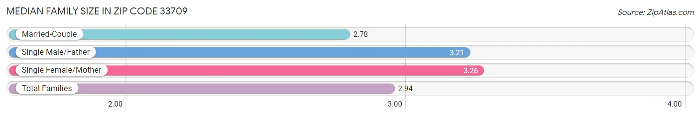 Median Family Size in Zip Code 33709