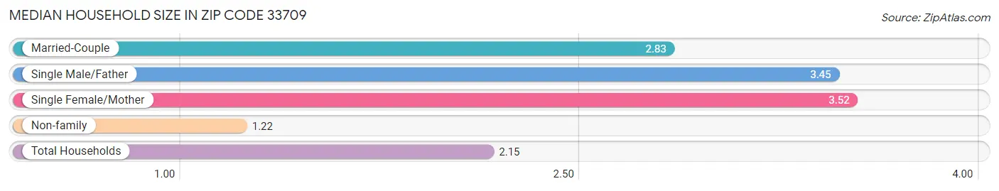 Median Household Size in Zip Code 33709