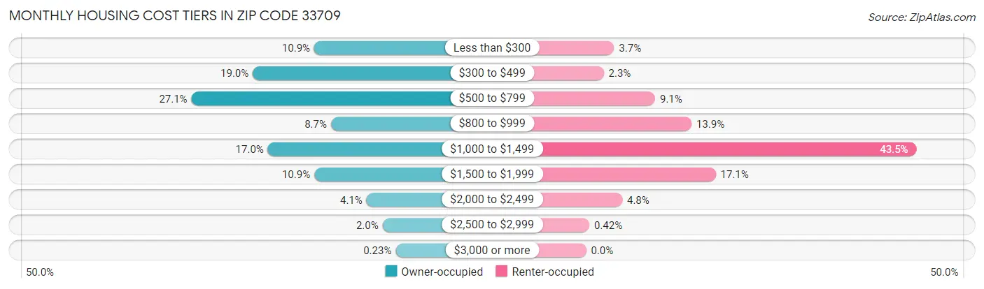 Monthly Housing Cost Tiers in Zip Code 33709