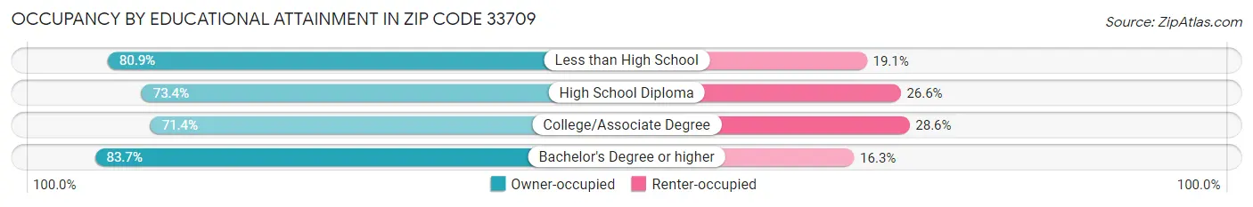 Occupancy by Educational Attainment in Zip Code 33709