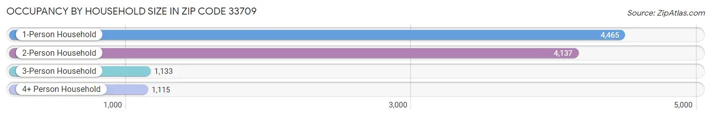 Occupancy by Household Size in Zip Code 33709