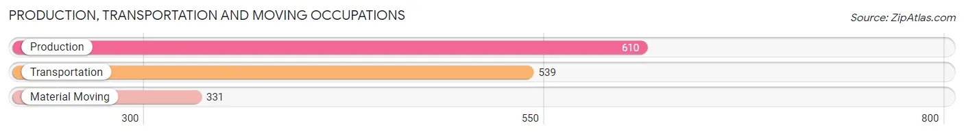 Production, Transportation and Moving Occupations in Zip Code 33709