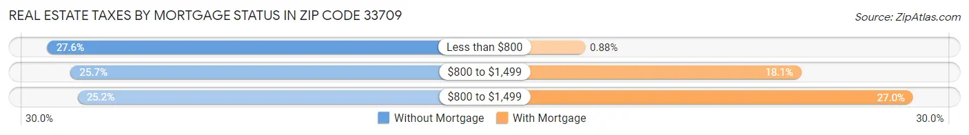 Real Estate Taxes by Mortgage Status in Zip Code 33709