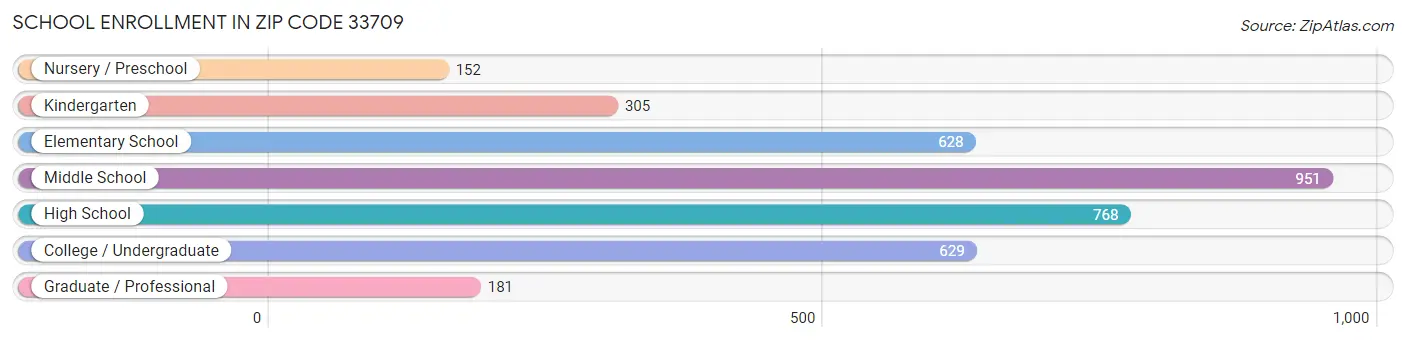 School Enrollment in Zip Code 33709