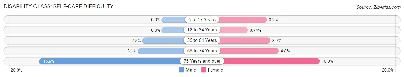 Disability in Zip Code 33709: <span>Self-Care Difficulty</span>