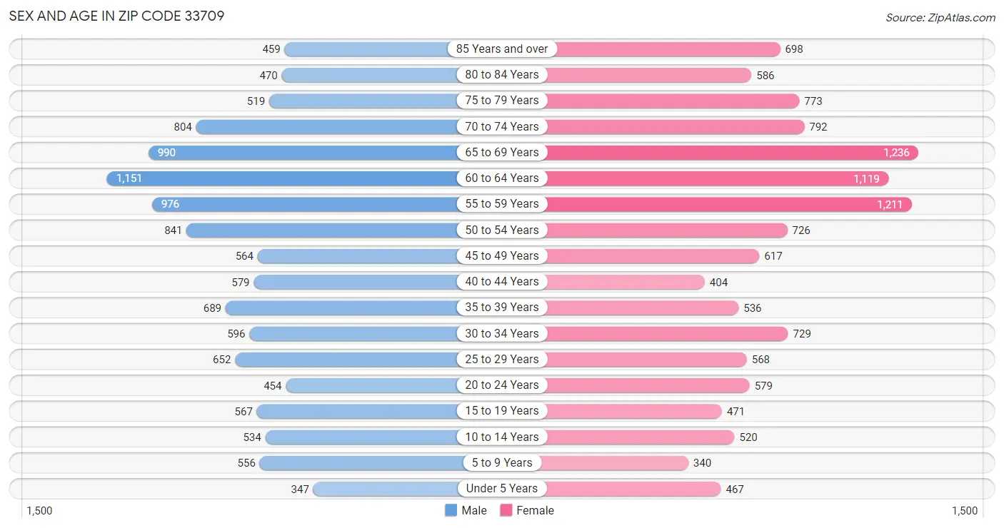 Sex and Age in Zip Code 33709