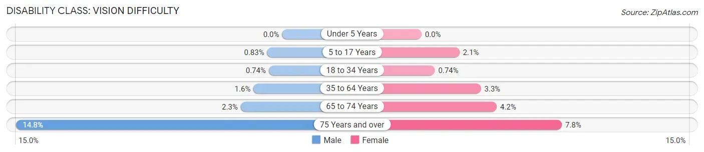 Disability in Zip Code 33709: <span>Vision Difficulty</span>