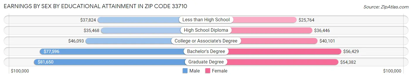 Earnings by Sex by Educational Attainment in Zip Code 33710