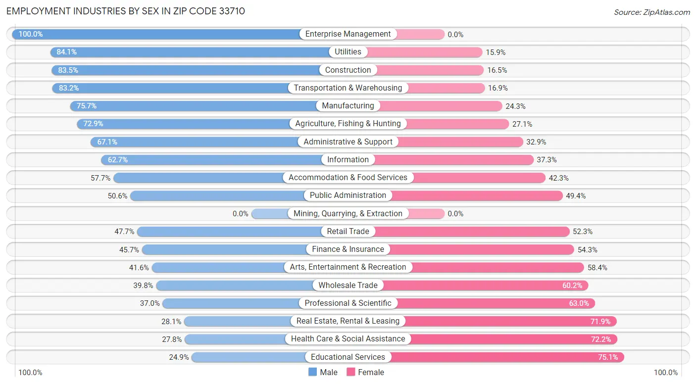 Employment Industries by Sex in Zip Code 33710