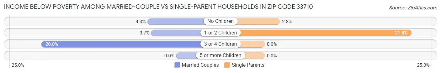 Income Below Poverty Among Married-Couple vs Single-Parent Households in Zip Code 33710