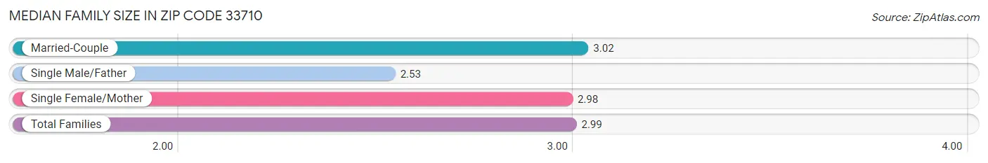 Median Family Size in Zip Code 33710