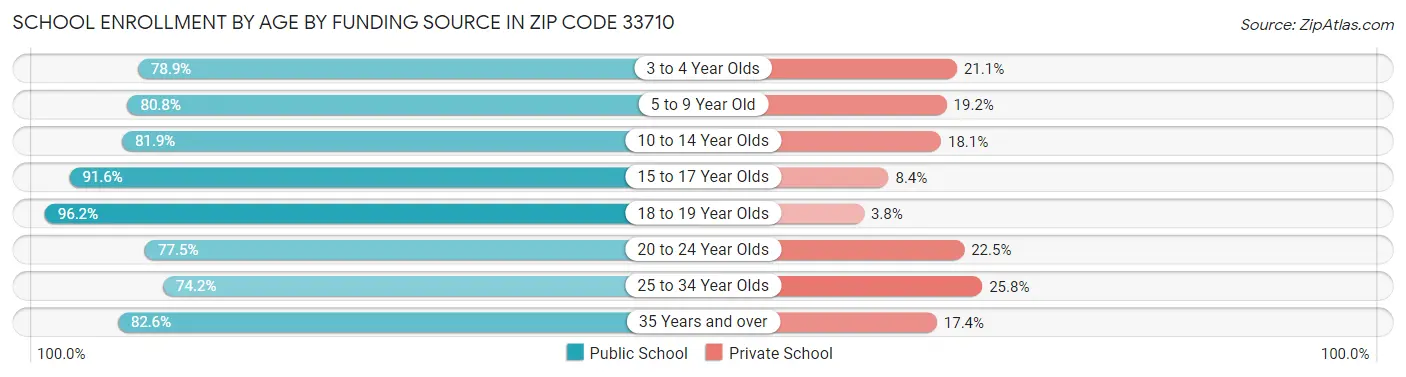 School Enrollment by Age by Funding Source in Zip Code 33710