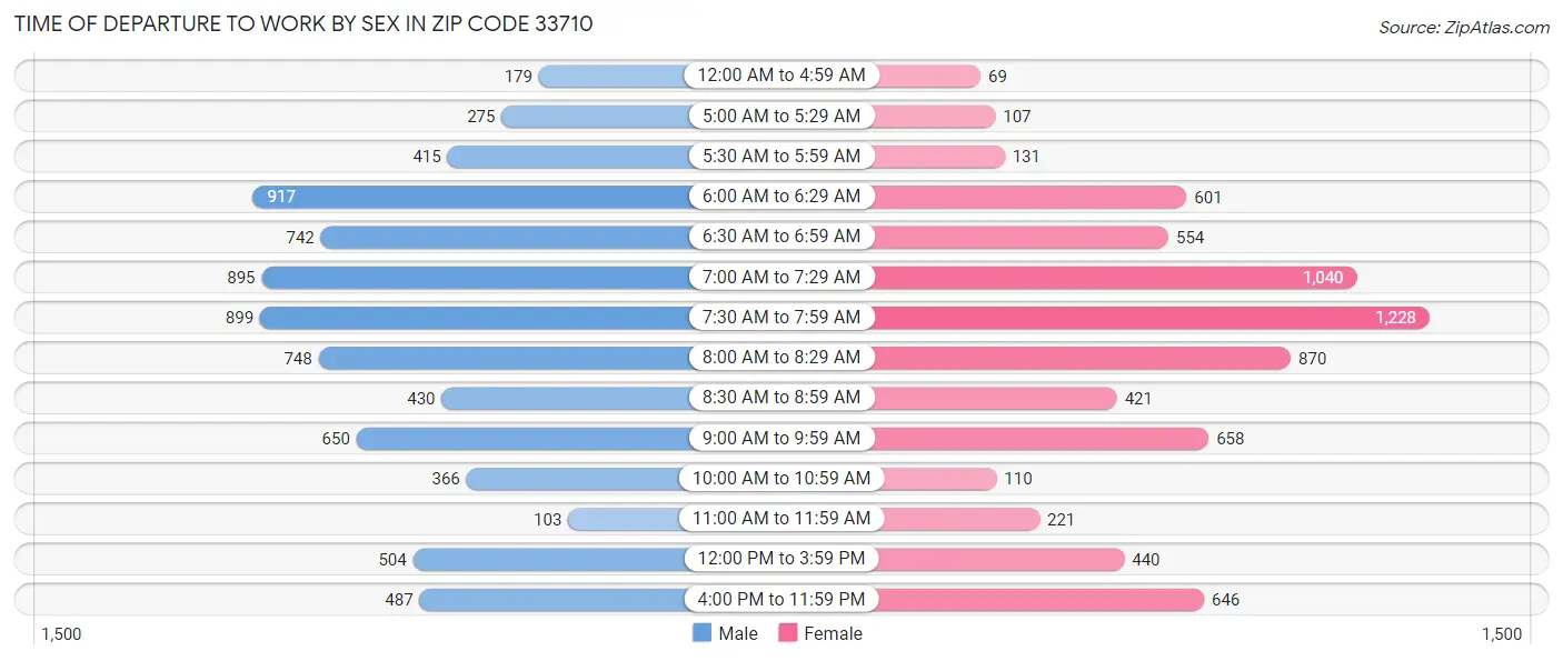 Time of Departure to Work by Sex in Zip Code 33710