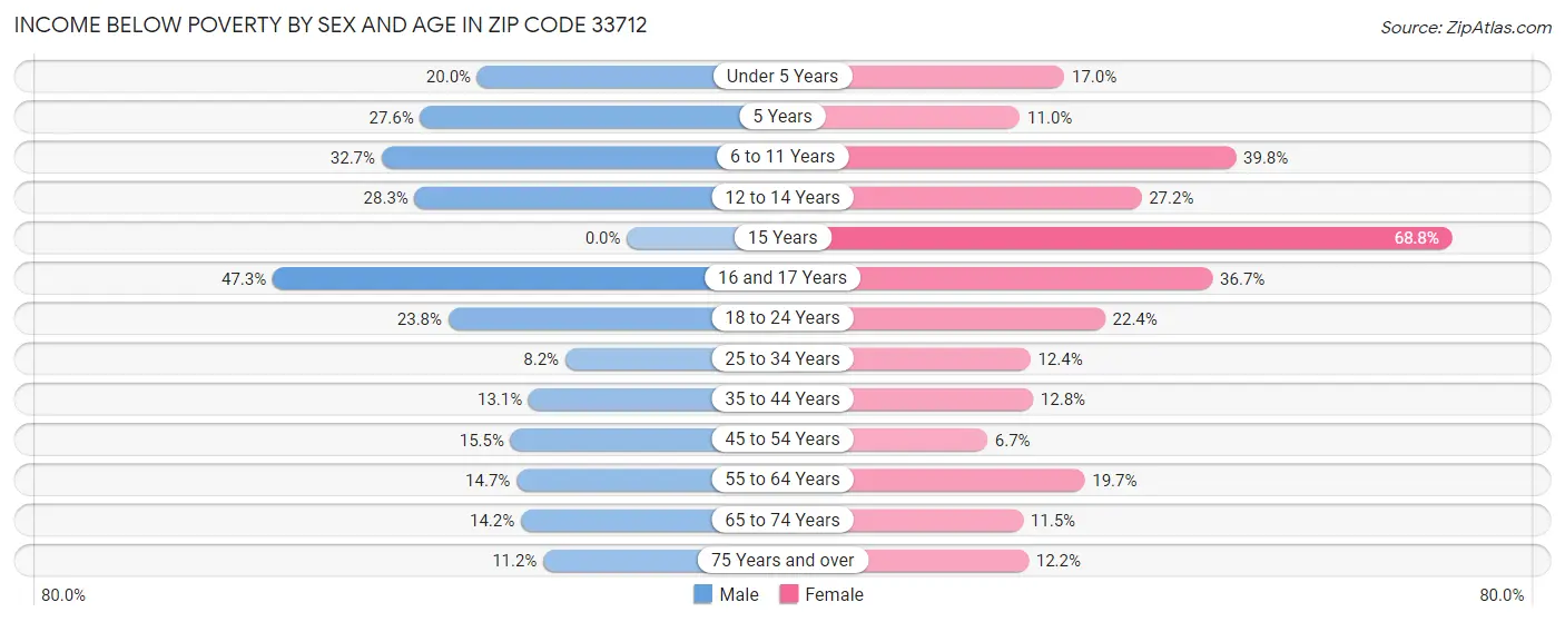 Income Below Poverty by Sex and Age in Zip Code 33712