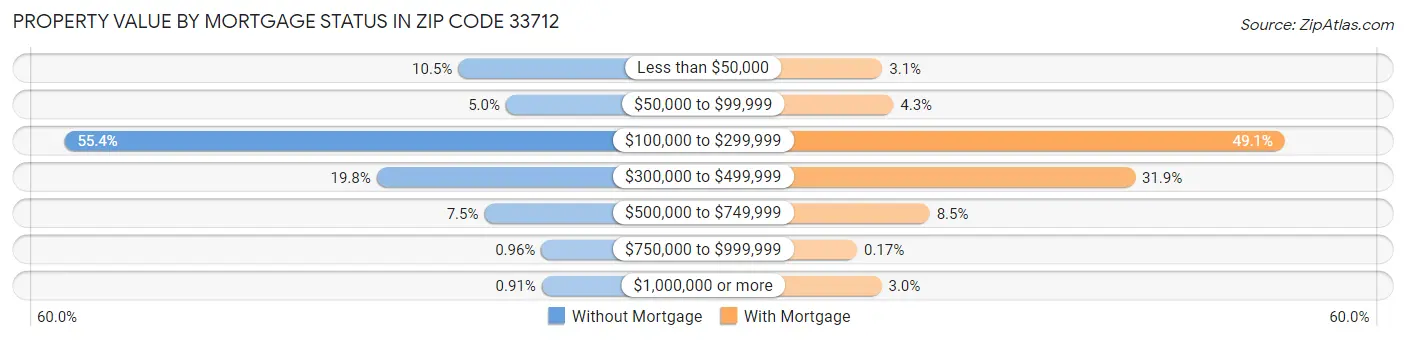 Property Value by Mortgage Status in Zip Code 33712